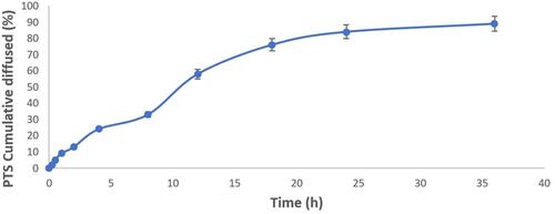 Figure 2 In vitro diffusion of PTS-ZN NSs. Data expressed as means ± SD (n=6).