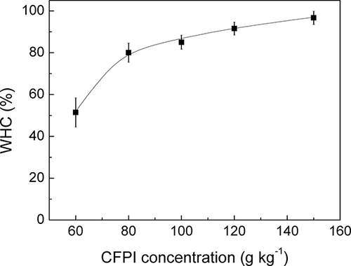 Figure 5 Water holding capacity (WHC) of thermal-treated (90°C, 30 min) crayfish protein isolates gels at pH 6 as a function of protein concentration (CFPI).