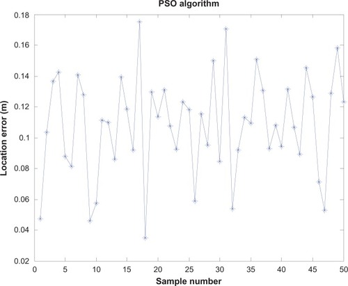 Figure 5 Localization error of the particle-swarm optimization (PSO) algorithm.