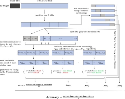 Figure A1. Illustration of the cost function.The cost function is the average prediction accuracy calculated based a fivefold cross-validation, used for the prediction performance evaluation of a CBR system Sim(Q,C) with specific parameters (K, wj, aj, bj). The training set is partitioned into five folds (one for query and four for reference sets) to run five experiments. For each experiment, each Qn (n = 1,…, N) from the query set will be used to calculate its similarities with all Cm (m = 1,…, M) from the reference set. For instance, for Q1, the similarities Sim(Q1,C1), Sim(Q1,C2),…, Sim(Q1,CM) will be calculated. Then those similarities will be ranked, and the K cases CRank1Q1, CRank2Q1,…, CRankKQ1 with highest similarities values will be selected. The prediction for Q1 will be made based on the voting in the labels of those K cases. Similarly, the predictions for Q2, Q3,…, and QN can be obtained. Afterwards, the accuracy of the prediction in this experiment Acc1 can be calculated, which is equal to number of correctly predicted/N. Similarly, Acc2, Acc3, Acc4, and Acc5 for the other experiments can be computed. Last, the prediction performance for the CBR with the specific parameters can be evaluated by Accuracy, which is equal to (Acc1+Acc2+Acc3+Acc4+Acc5)/5.