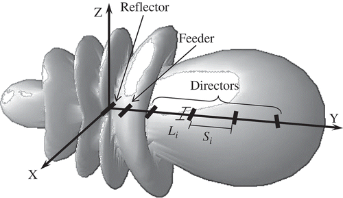 FIGURE 2 Six-element Yagi–Uda Antenna.