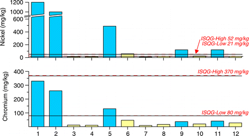Figure 7  Ni and Cr concentrations in river margin sediments from stations along the main stem Motueka River (grey bars) and tributaries (white bars). ISQG refers to interim sediment quality guidelines. See Fig. 3 for site locations 1–12.