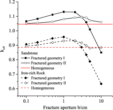 Figure 4. keff for different rock types and heterogeneous geometries with different fracture apertures.