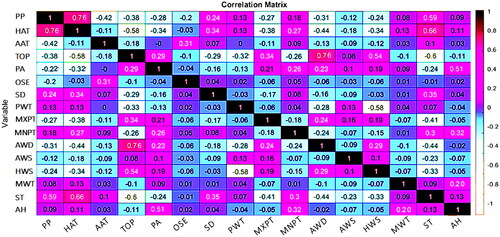 Figure 5. The correlation coefficient matrices of the PP predictor parameters for the daily meteorological data (the abbreviations of the parameter names were outlined in Table 2).