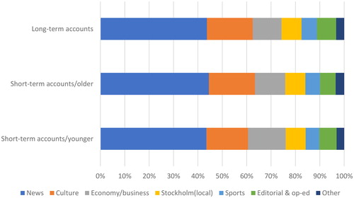 Figure 2. Share of total page views per editorial section among different kinds of active subscription accounts, 2018 (per cent).Note: Only article page views—not the start page—are included in this analysis. Quizzes, etc. are excluded. All subscribers with long-term accounts who also have a print subscription are excluded from the analysis. The category “other” includes lifestyle, food and drink, insights, obituaries, and travel. The analyses are based on all active account, not a selection of accounts.