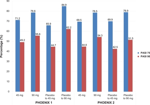 Figure 3 Efficacy of ustekinumab at week 28 in two clinical trials for moderate-to-severe psoriasis.