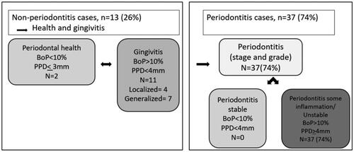 Figure 2. Distribution of participants with periodontal health, gingivitis, and periodontitis. Definitions of stable periodontitis and periodontitis with some inflammation/unstable are modifications of the 2017 classification. BoP: Bleeding on probing; PPD: Probing pocket depth.