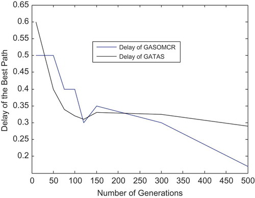 Figure 8. Comparison of the routing delay for finding the best selected path obtained by GASOMCR and GATAS protocols.