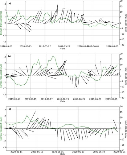 Figure 8. Time evolution of meridional Ekman transport and wind velocity during the (a) 2018 glider deployment, (b) 2019 glider deployment and (c) 2020 CTD hydrographic survey as derived from the JRA55 reanalysis.