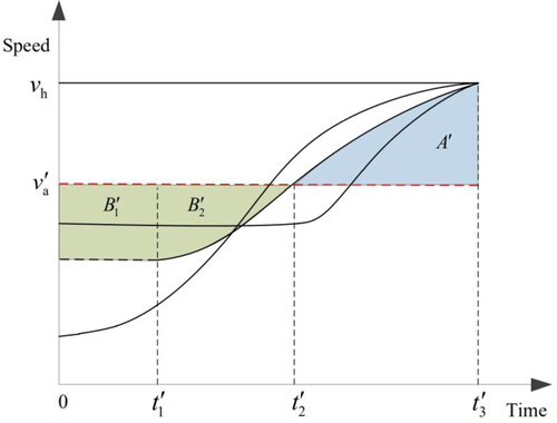 Figure 10. Acceleration curves.