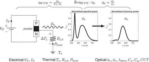 Figure 1. Optical, Electrical and Thermal (OET) parameters are used to quantify the performance of a LED