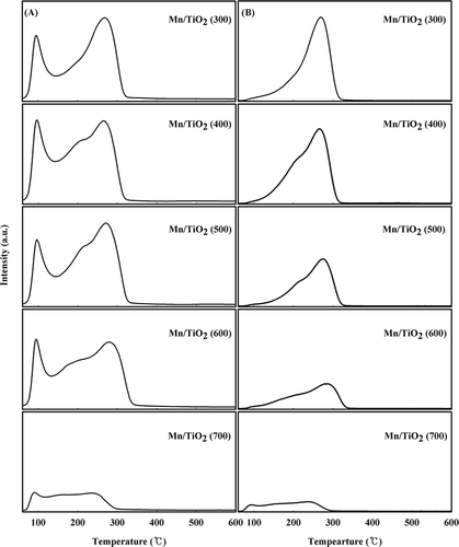 Figure 6. NO-TPD spectra of the Mn/TiO2 catalysts with different calcination temperatures using mass spectrum. (A) Investigation of NO; (B) investigation of NO2.