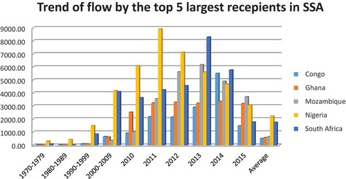 Figure 2. Trend of FDI flow to the top five largest recipients in SSA