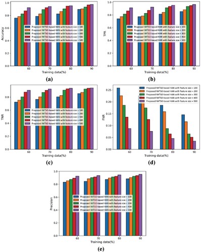 Figure 5. Performance analysis with 20-Newsgroup dataset, (a) accuracy, (b) TPR, (c) TNR, (d) FNR, (e) precision.