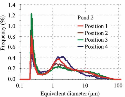 Figure 9. Particle size distribution in the range of 0.2 to 100 μm of classified soil with a particle size of less than 53 μm sampled in pond 2