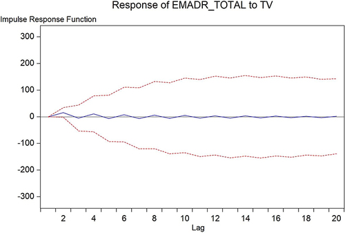 Figure 3 Response of EMADR_TOTAL to TV perturbation. Blue line is trace of impulse response values, between the red dotted lines are the response standard errors.