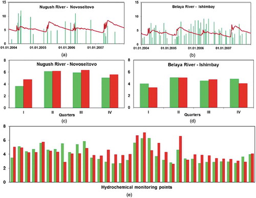 Figure 6. Observed (green) and simulated (red) copper concentrations (µg L −1) in river water at the hydrochemical monitoring gauges over the period 2004–2007: (a, b) daily dynamics; (c, d) average intra-annual concentrations; (e) long-term mean annual concentrations at the hydrochemical monitoring gauges in the Belaya River.