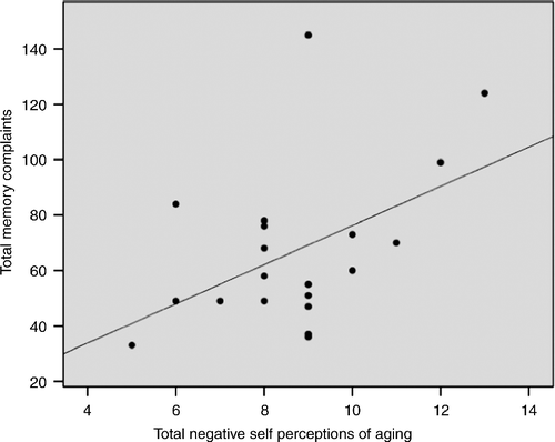 Figure 3.  Regression scatter plot illustrating the significant association (p = 0.033) between total SPA measured by the aging perceptions questionnaire and total number of self-reported memory complaints assessed by the EMQ. The analysis consisted of nine males and 12 females. No sex differences were detected.