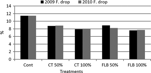 Figure 2. Effect of foliar application with compost tea and filtrate biogas slurry on fruit drop (%) of Washington navel orange during 2009 and 2010 seasons.