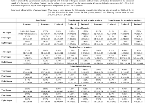 Fig. 5 Per product performance measures.