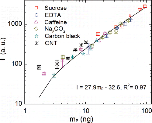 Figure 6. Calibration curves for sucrose, EDTA, caffeine, sodium carbonate, carbon black, and CNT constructed by SES.