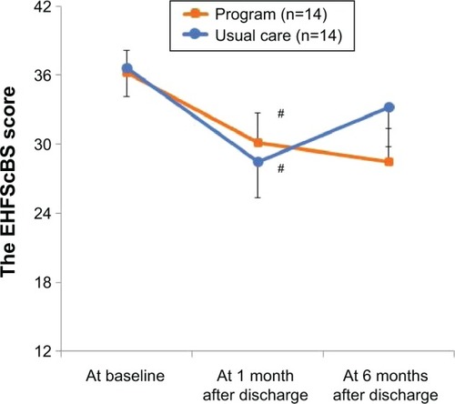 Figure 3 Impacts of the program on heart failure (HF) self-care behavior.