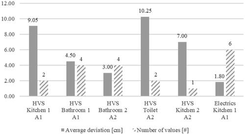 Figure 4. Average accuracy of the marking HVS compared to the design (bars in dark grey show average accuracy X–Y and bars with scattered grey visualise the number of measurements).