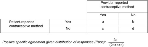 Figure 1 Calculation of positive specific agreement for each method.