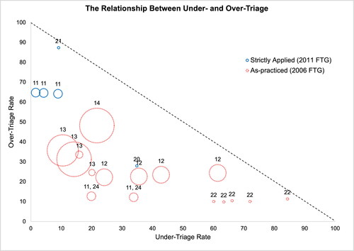 Figure 2. The relationship between under- and over-triage in studies evaluated all steps in the field triage guidelines. Numbers above the data points (circles) correspond to the manuscript citations also present in Tables 2 and 3 for the nine studies evaluating all steps of the 2011 or 2006 FTG. The sizes of the corresponding data points (circles) are proportional to the study sample size (Tables 2 and 3). Values used from under- and over-triage are reported for each study in Tables 2 and 3. A color version of this figure is available online.