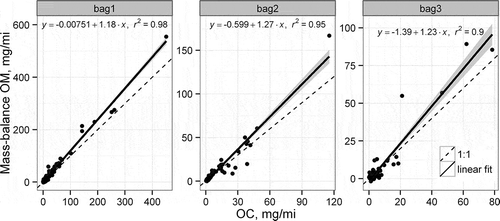 Figure 1. Comparison of mass-balanced corrected organic matter emission rates with measured organic carbon emission rates.