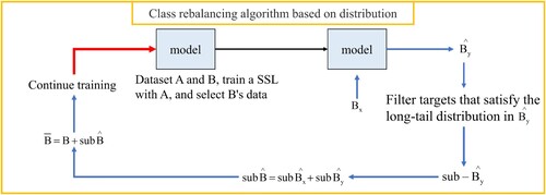 Figure 3. Class rebalancing algorithm.