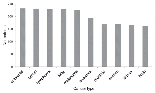 Figure 2. The number of patents that claim to target specific cancer types. Note that one patent can claim to target multiple cancer types.