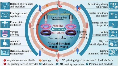 Figure 9. Co-printing and feedback control for LS3DP. The core task of LS3DP control is to break through the challenges faced by conventional scale 3D printing and solve the size effect limitations that come with large scale printing. Specifically, it includes the establishment of printing control equations matched with different 3D printing processes, various materials and various equipment, solving the contradiction between accuracy and efficiency, the study of remote collaborative control technology in the whole life cycle of printing, the study of virtual printing and accurate simulation prediction before printing, and the study of monitoring, detection and intelligent control of the whole printing process. With the resolution of these technologies, LS3DP's business model is expected to transform into a global digital cloud 3D printing model, achieving high-precision, high-quality, safe, remote, and fully automated printing.