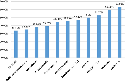 Fig. 1 Common classes of drugs involved as problematic prescription orders (N = 74)