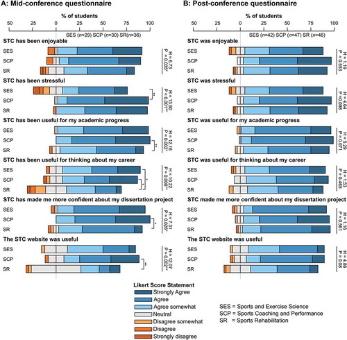 Figure 3. Perceptions of the student thesis conference by second and third year students on different degree programmes.Likert scale data obtained from (a) the mid-conference questionnaire and (b) the post-conference questionnaire. SES = Sports and Exercise Science, SCP = Sports Coaching and Performance, SR = Sports Rehabilitation. Lines and quoted P values represent Kruskal–Wallis test for differences between the three programmes, square brackets and asterisks represent Mann–Whitney post-hoc tests for differences between pairs of programmes. For initial tests of difference * represents significance at α = 0.05; ** at α = 0.01; for post-hoc tests * represents significance at αadj = 0.05/n; ** at αadj = 0.01/n, where n is the number of comparisons performed.