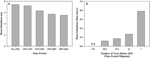 Figure 10. Estimated mean terrain subsidence magnitude and rates based on the difference in elevation between the simulated DTM and the drone system DTM relative to the time periods of thermokarst lake expansion determined with the remote sensing time series imagery. As shown here, thermokarst processes led to rapid rates of subsidence in the first decade following disturbance but diminished over time as the lake deepened.