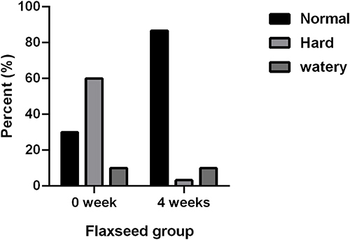 Figure 2 Influence of flax seeds on stool characteristics.