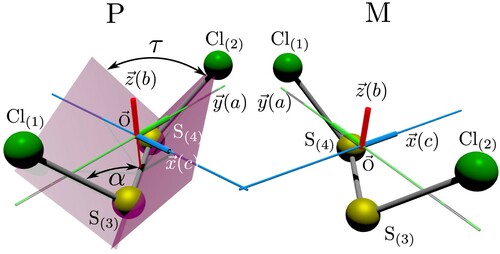 Figure 1. Perspective drawing of the equilibrium structure and axes definitions for the P and M enantiomers of 35Cl−32S−32S−35Cl (as calculated in [Citation36]). The axis in the Ir representation for the A-reduced Watson Hamiltonian used in the analysis of the spectra are x′=b, y′=c, z′=a (with a,b,c being the principal inertial axes). The C2 symmetry axis coincides with the b-axis.