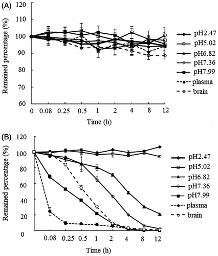 Figure 2. In vitro stabilities of FLU-D1 (A) and FLU-D2 (B) in phosphate buffer solutions of different pH values, plasma and brain homogenates. Data represented as mean ± SD (n = 3).