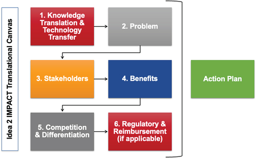 Figure 1. Idea 2 IMPACT translational canvas.