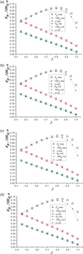 Figure 13. Contrast of hydrodynamic performance coefficients for (a) propeller and ordinary rudder, (b) propeller, PBCF and ordinary rudder, (c) propeller and twisted rudder, and (d) propeller, PBCF and twisted rudder.