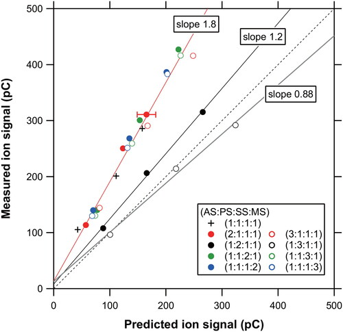 Figure 7. Comparison between measured and predicted m/z 48 ion signals originating from multi-component sulfate particles with various molar ratios. The solid and shaded lines represent the linear regression lines for (AS:PS:SS:SS) = (1:2:1:1) and (1:3:1:1), respectively. The red line represents the linear regression line for the other groups. The systematic errors originating from the collection efficiencies are shown as the error bars for a selected data point (see Section 4.4).