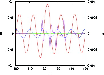 Figure 11. No control error Ek for case 4 (red). Error Ek for controller (Equation14(14) u^jkc=uj-1kc+μ0ΔtEj-1kc+Δ(14) )–(Equation16(16) ujkc=u^jkc+u‾k(16) ) with μ0 = 30, μ1 = 1 and Δ = 0 (green) (error scaled by 100, magenta), and control input uk (blue).