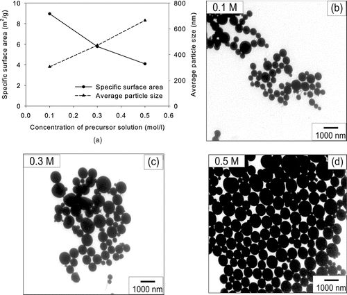 FIG. 4 (a) Specific surface areas and average particle sizes of silica particles made from silicic acid at various concentrations at 1610°C. TEM micrographs of silica particles for (b) 0.1, (c) 0.3, and (d) 0.5 M.