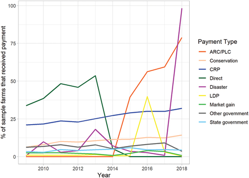 Figure 2. Percentage of sample farms that received different government payments.