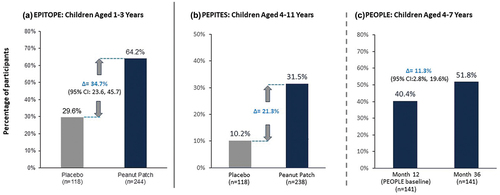 Figure 3. Proportion of participants achieving an eliciting dose of ≥ 1000 mg at month 12 with the peanut patch.A key efficacy endpoint measured the proportion of participants achieving an ED ≥ 1000 mg after 12 months of active treatment in children aged 1–3 years in EPITOPE (a) and 4–11 years in PEPITES (b). The change in the proportion of participants aged 4–11 years achieving an ED ≥ 1000 mg between Month 12 and Month 36 was assessed in the open-label extension PEOPLE study. CI, confidence interval; ED, eliciting dose.