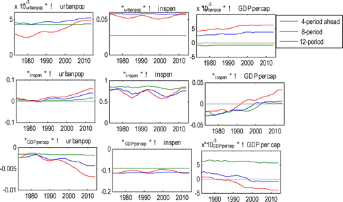 Figure 7. Impulse responses for South Africa.