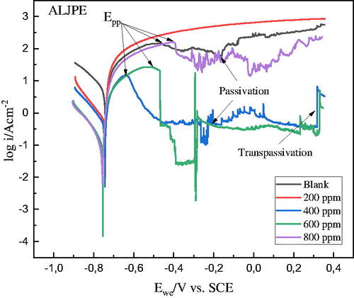 Figure 4. PDP-Tafel plots for the uninhibited and ALJPE-inhibited (200–800 ppm) Al system in 1 M HCl at 303 K.