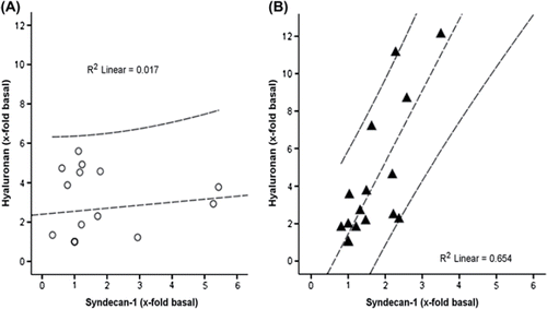 Figure 4. Correlation of Hyaluronan and syndecan-1 fold change values adjusted to base line for controls (A) and patients with Diazoxide (B). Note controlled correlation in B for patients with Diazoxide (R2 linear = 0.654, p < 0.005), but not for controls (R2 linear = 0.017, ns).
