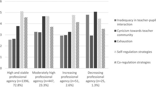 Figure 2. Burnout symptoms and proactive strategies in the professional agency in the classroom profiles.